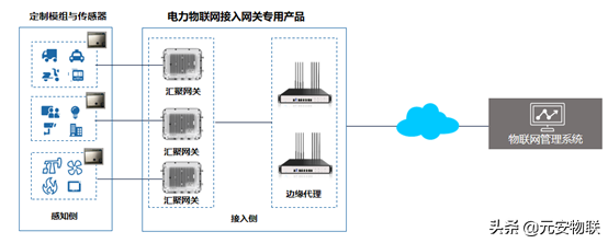 智能化管理，实现真正的电力物联网