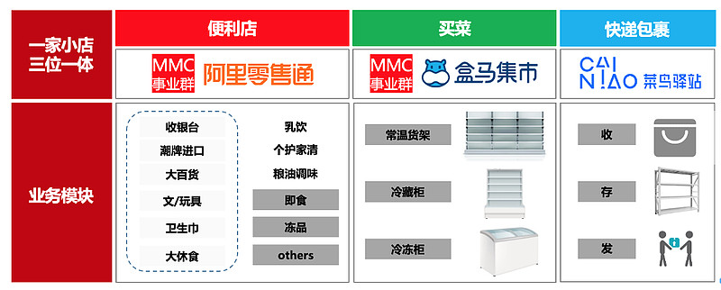 社区团购只是社区电商的初级阶段，终局胜负手在获客和供应链