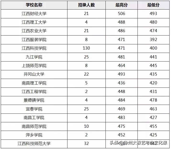 2019江苏高考：承认江苏美术统考成绩的高校名单及分数线！