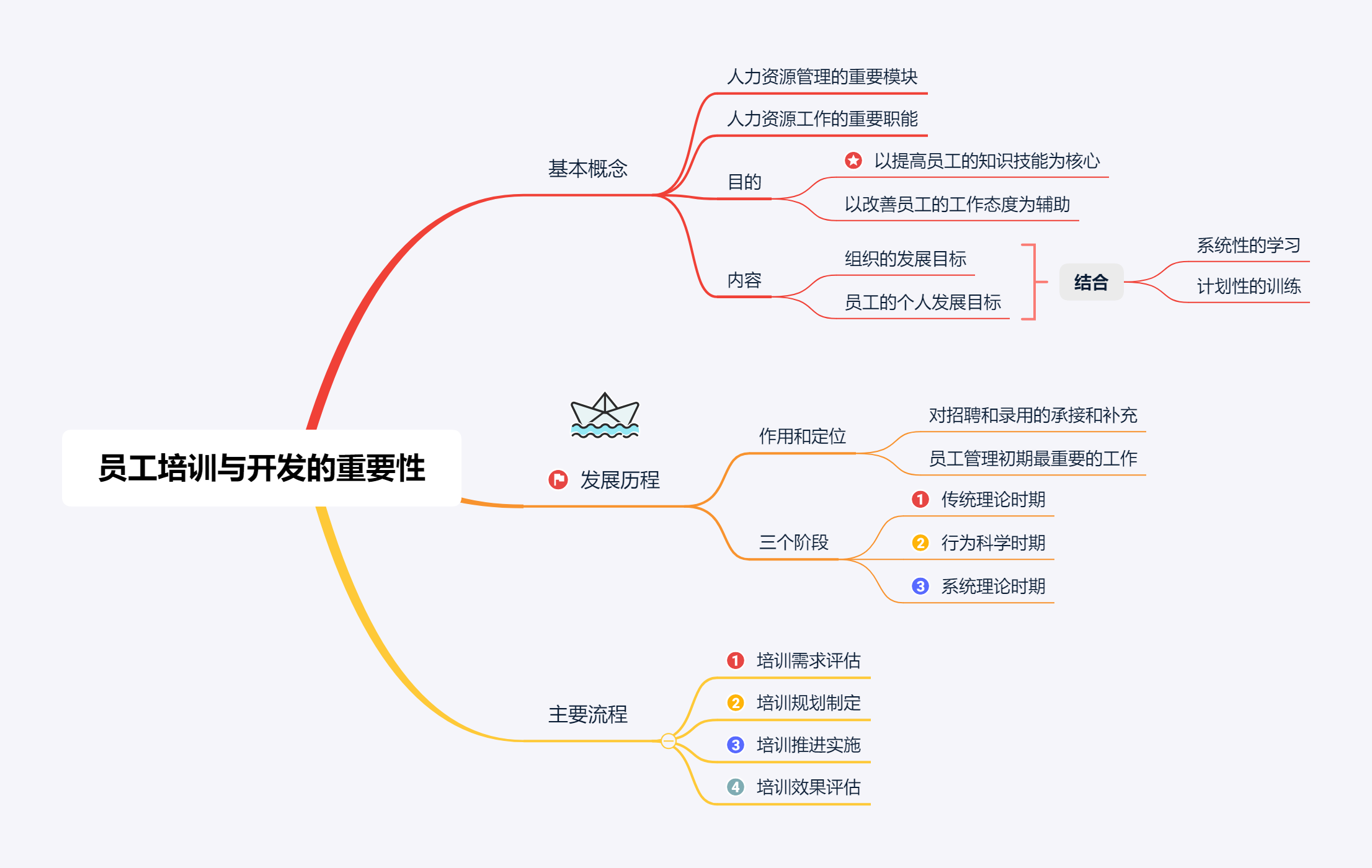 培训与开发（新概念人力资源）