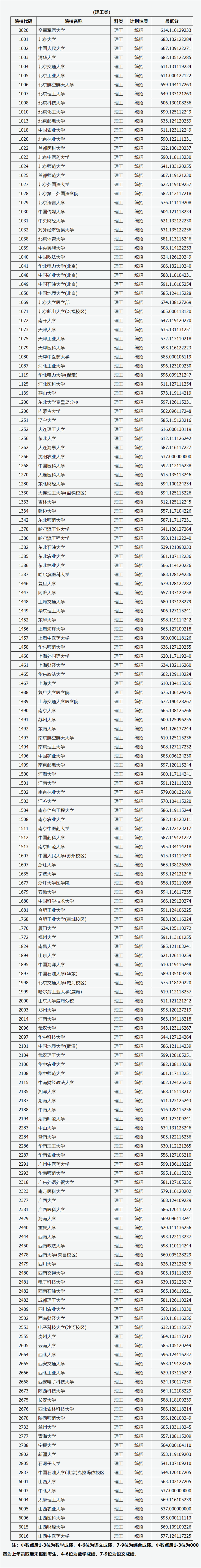 各省市普通本科批或提前批类投档线公布（持续更新中）