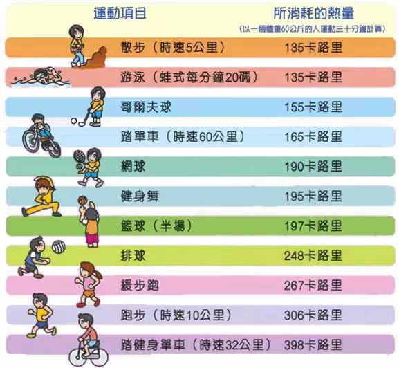 坚持跑步，体重反而上升了？越跑越胖，这3个原因是罪魁祸首