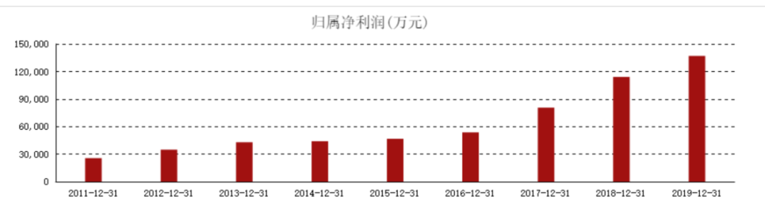 暴涨4倍之后，片仔癀的极限在哪里？