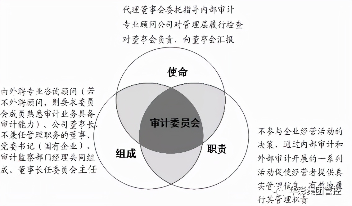 集团管控对话录｜连载九：集团的审计与稽核