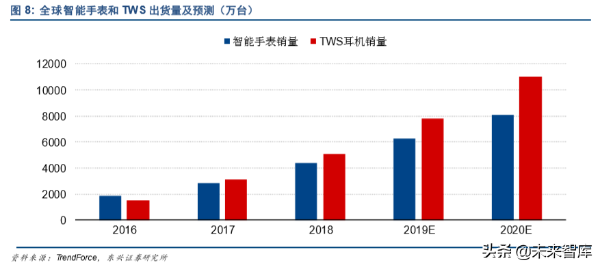 智能手錶有望成為可穿戴設備的下一個增長點