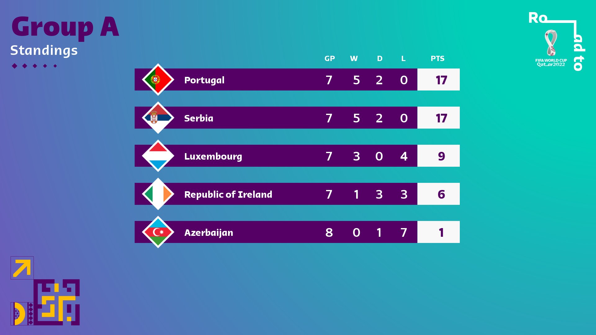 2021世界杯葡萄牙出线了吗（1-2！C罗绝望掩面：打平即晋级世界杯，葡萄牙却被绝杀逆转）