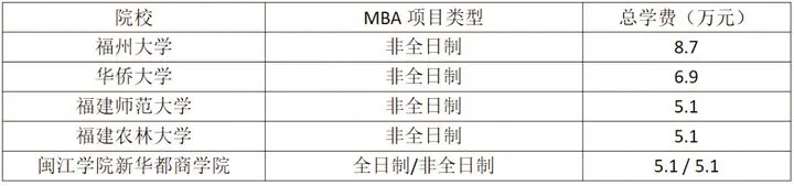 不是所有MBA学费都很贵！9成开设MBA的院校学费并不是很贵