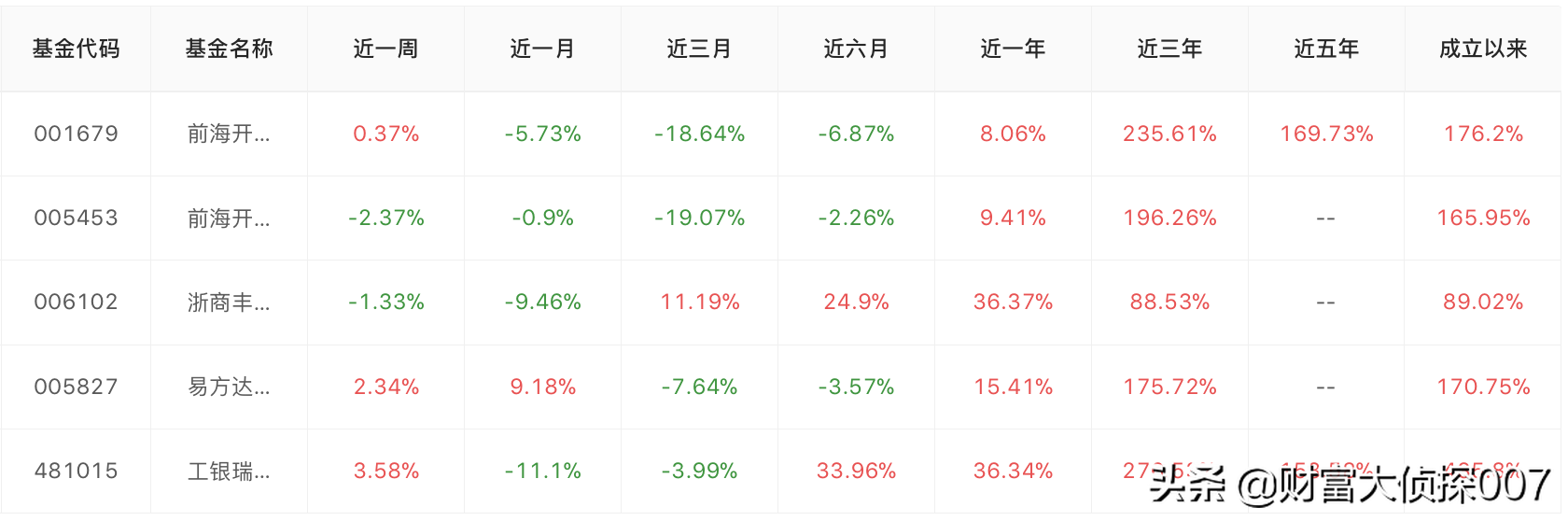 医药暴跌，前海开源医疗健康好惨！广发高端制造、博时信用债反弹