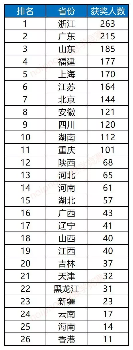 CSP-J/S2021第二轮认证各省各中学一等奖获奖排行榜