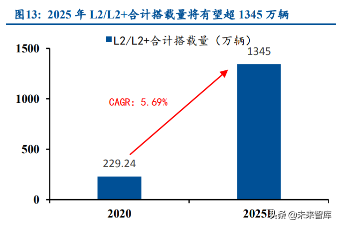 车联网产业研究：加速渗透，政策加码，空间广阔