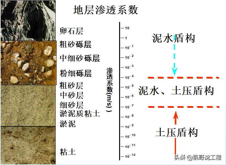 不同地质条件下“盾构”TBM选型