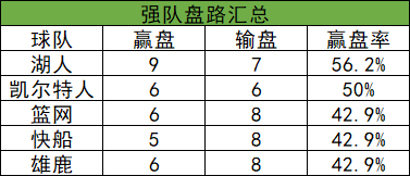 nba盘王是哪些球队(NBA新赛季盘路汇总：猛龙输盘王 湖人赢盘前10)