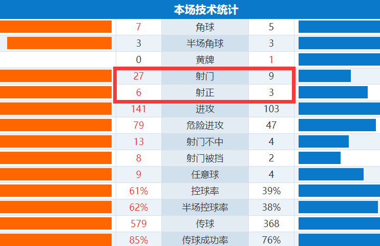 曼联抱鸭蛋(就他还想卖4千万？曼联天才0进球 仅19脚传球，他站着不动粘住了)