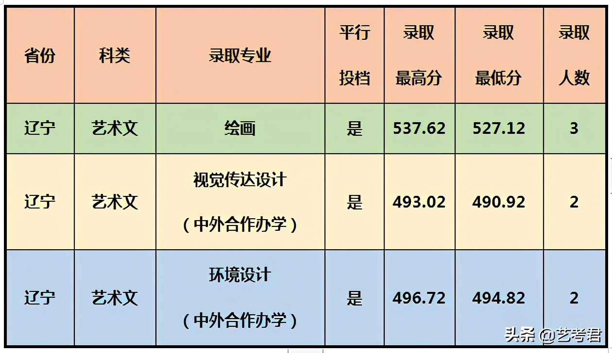 影响力辐射东南亚的重点院校厦门大学，美术艺考专业录取成绩解读