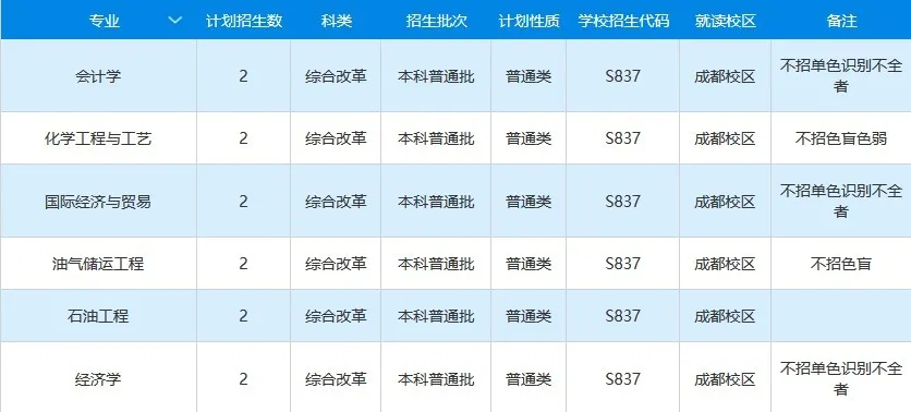 高考各分数段可报大学一览表！一本线上考生必看