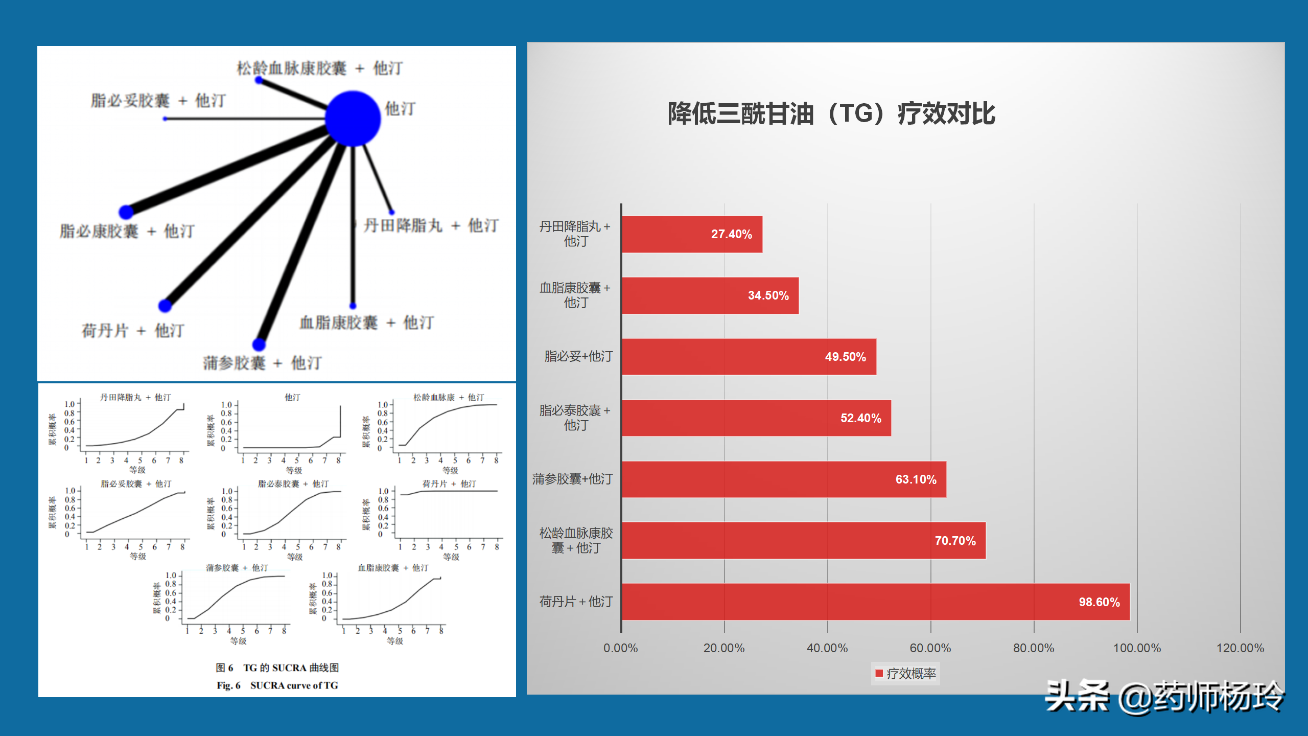 7种降脂中成药联用他汀疗效对比，用数据说话