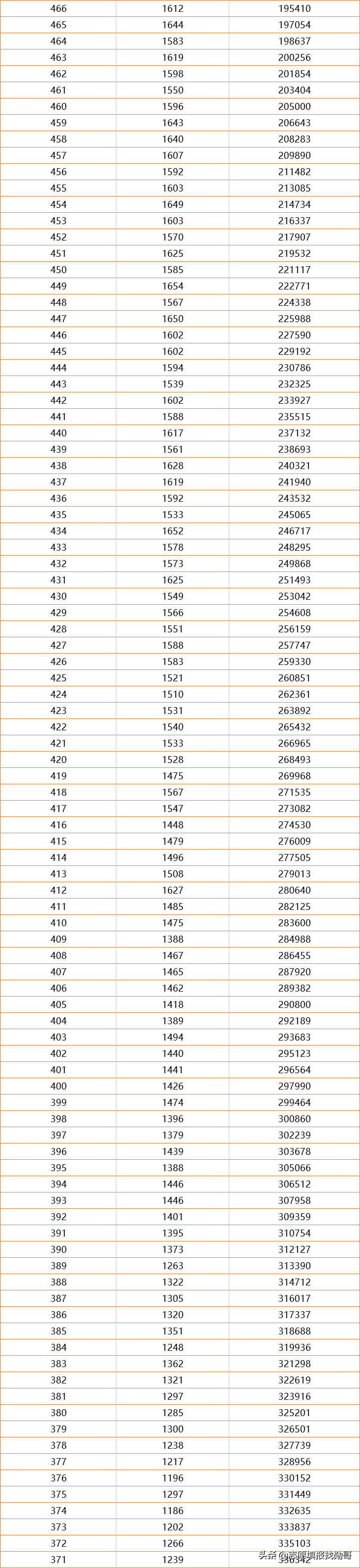 一分一档！河南2021高考成绩排名出炉，600分以上超3万人，真牛