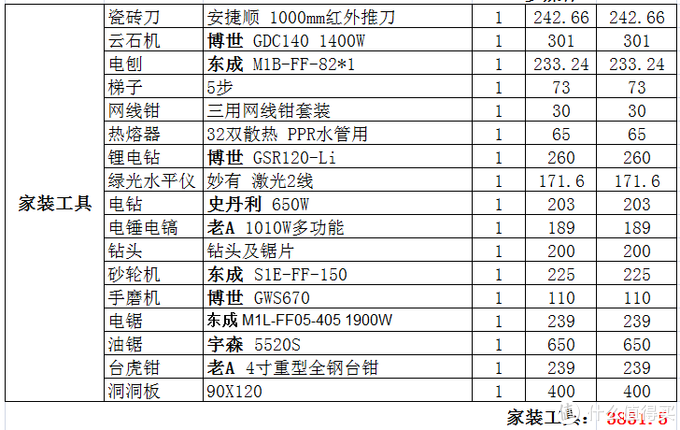 自建房怎么装，贫民穷装中的一些便宜好货