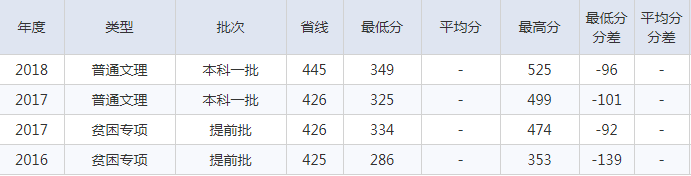 北京建筑大学2016-2018理科录取分数线
