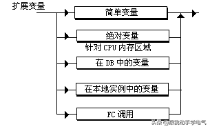 西门子SCL编程中的表达式、运算符和地址概述