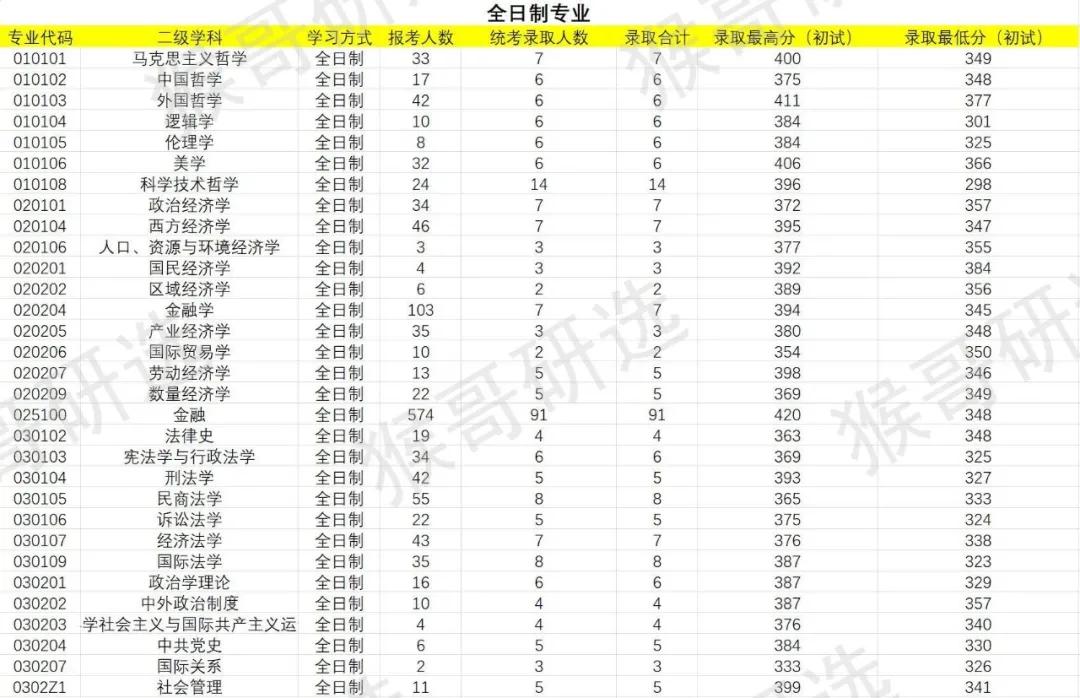 华南师范大学考研报考难度如何？专业招录情况一文全解