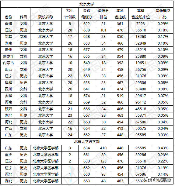 北京大学、清华大学各地区录取难度分析