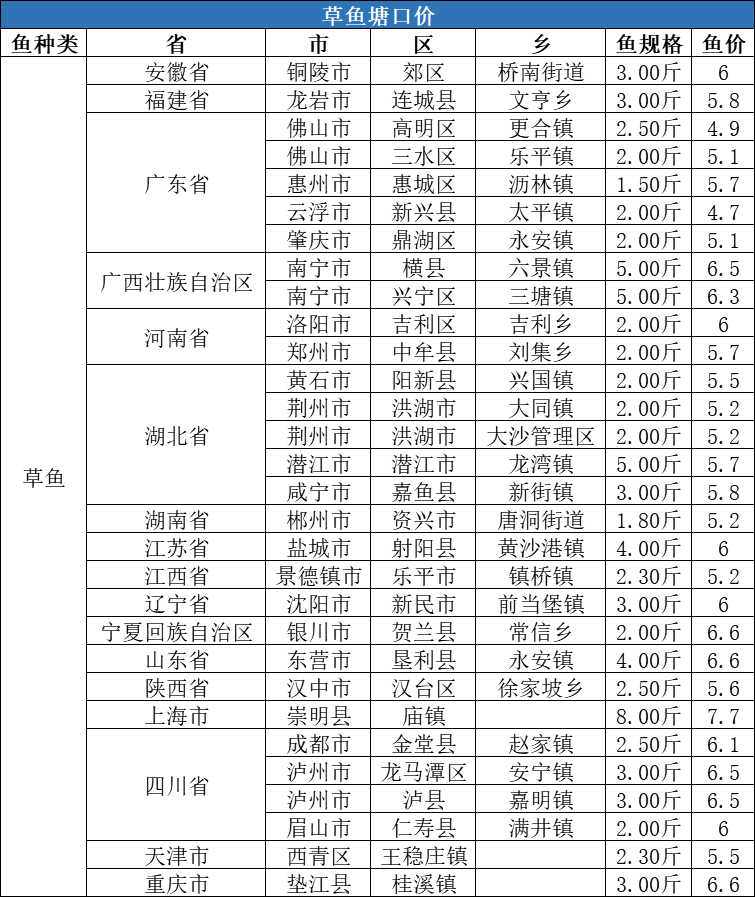 今日全国生鱼价格（今日生鱼最新价格）