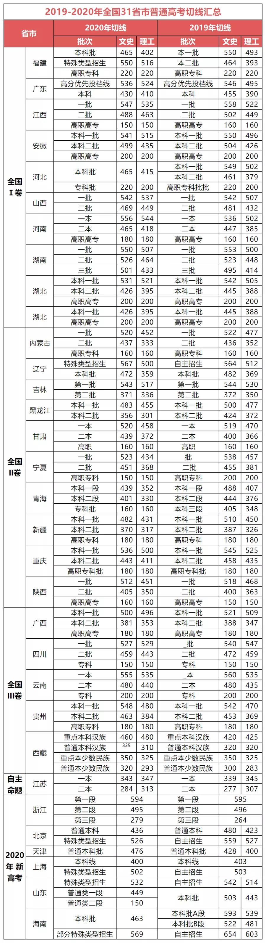 高考预测：按照各卷的难易度，分数线较去年将会有什么变化？