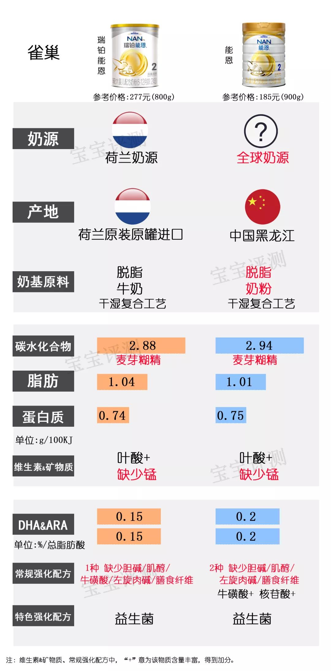 36款国行版2段奶粉横评：这几款要注意白砂糖、香精