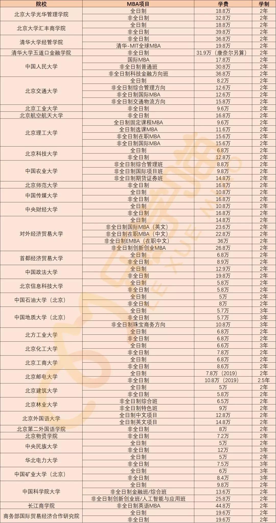 【老吕教你考MBA】247所MBA院校学费汇总（上）