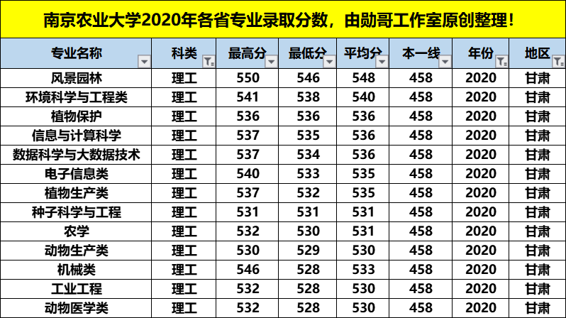 南京农业大学最牛的专业，在这4个省份录取分数竟是最低，收藏