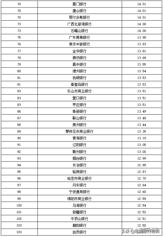 全国355家银行零售理财能力排名报告（2019上半年）