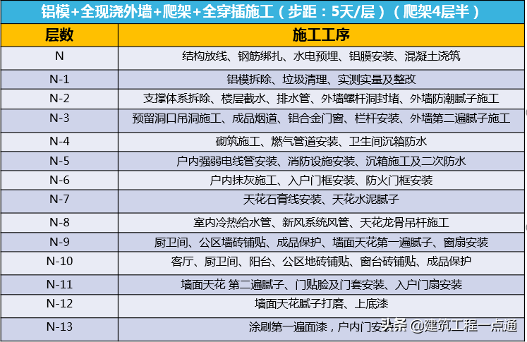 铝模施工基础管理