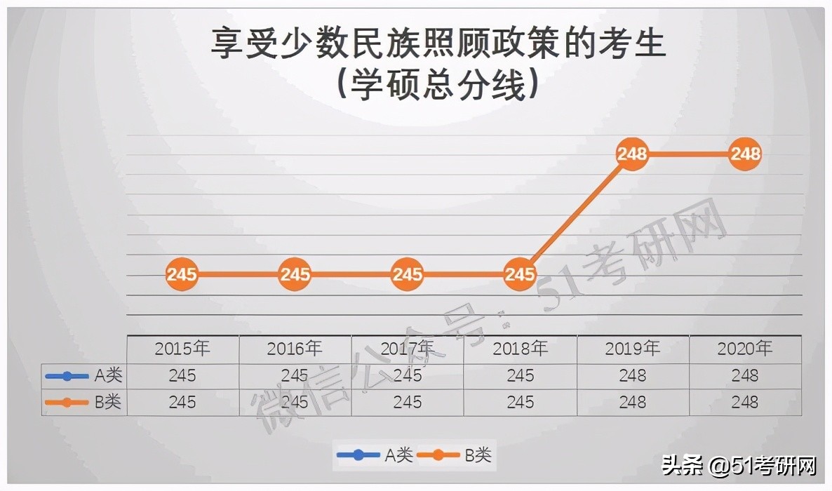 预测：国家线涨降趋势！从21考研起专硕分数线划线将有所变化