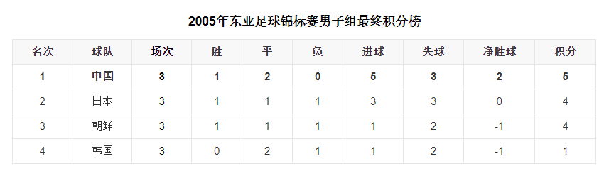 2005中国男篮vs韩国(2005年东亚杯回顾，8人国足战平韩国队，成经典之战)