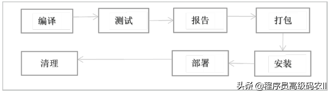 什么是软件开发脚手架？为什么需要脚手架？常用的脚手架有哪些？