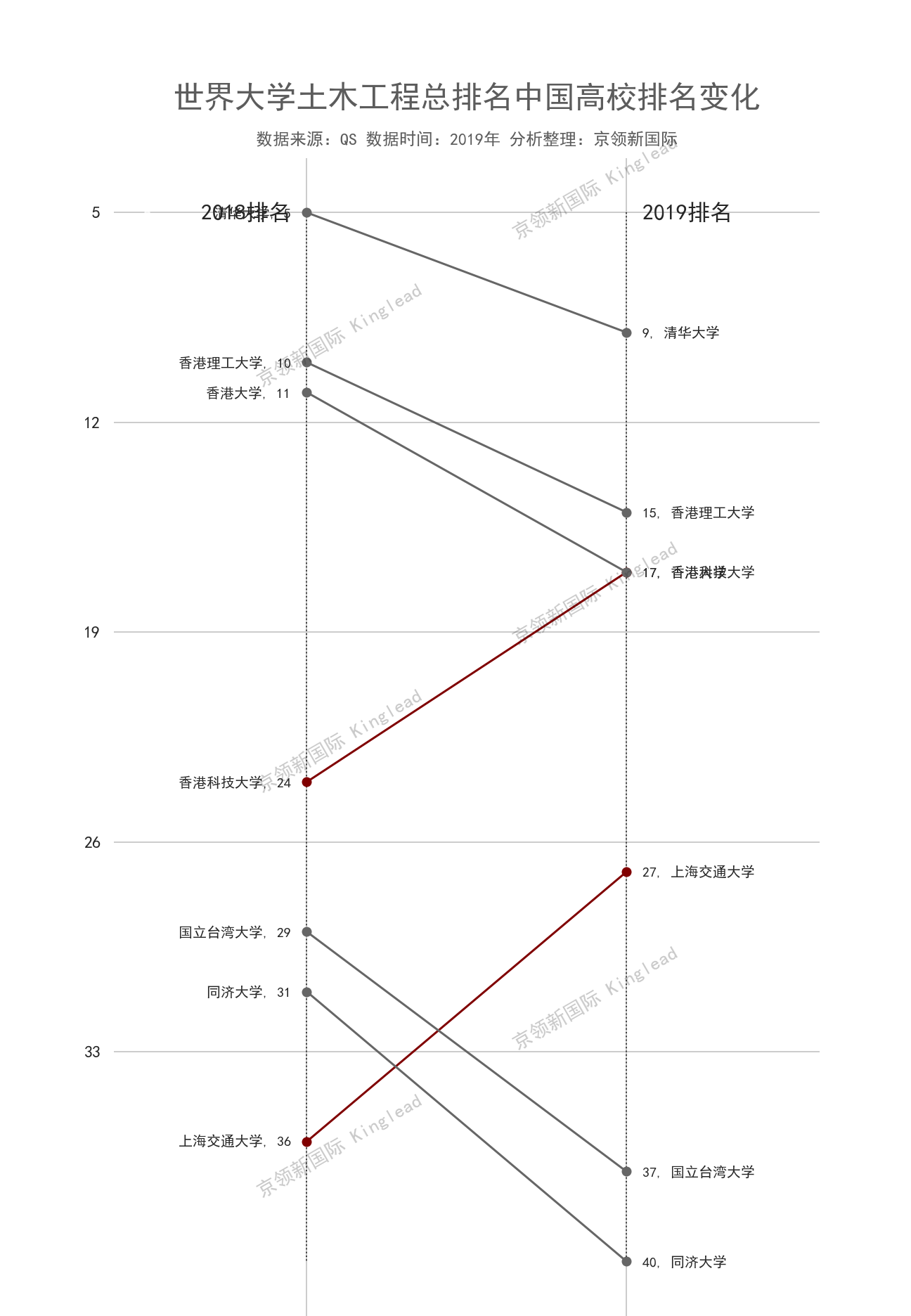 世界大学土木工程排名：内地清华第一，上海交大超同济