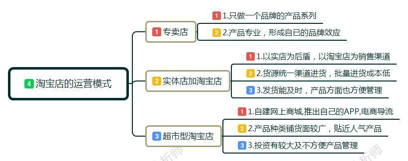 新开的淘宝店怎么运营和推广，淘宝新手开店该如何开始运营？