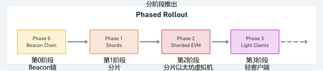 什么是以太坊2.0？V神说，解释最好的文章就是这篇