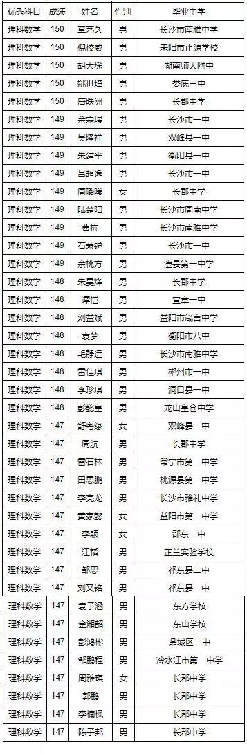 湖南省2019年高考单科优秀名单汇总，长郡上榜人数全省第一