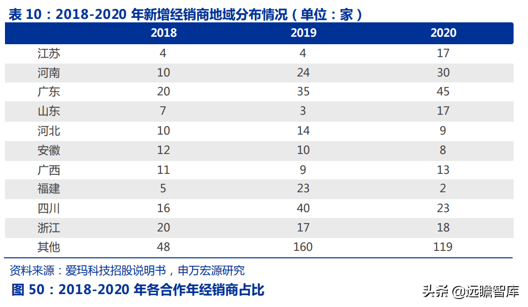 爱玛科技：成立20年，电动二轮车领跑者，与雅迪形成“两强争霸”