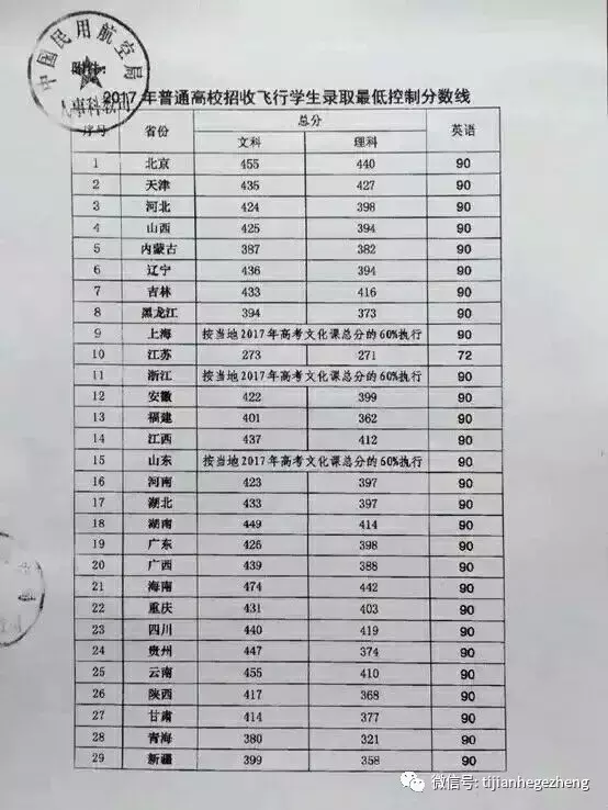 民航局公布2019年招飞录取最低分数线（附15-18最低录取分数线）