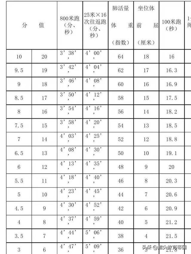 田径四项评分标准中考(中考及体育特长100米测评标准多少？孩子百米测评10秒，是何水平)