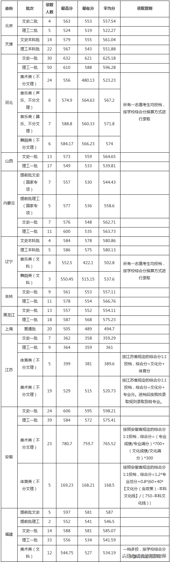 浙江师范大学2018年录取分数线