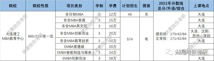 大连理工大学工商管理硕士MBA录取分析2022备考建议 林晨陪你考研