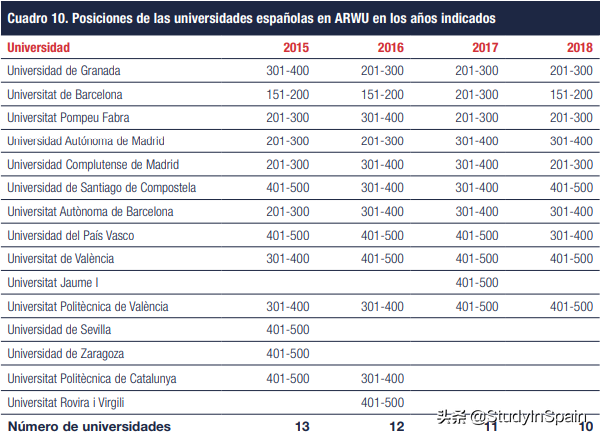 小语种高考和西语,西班牙大学排名,高考志愿如何填报西班牙本科？