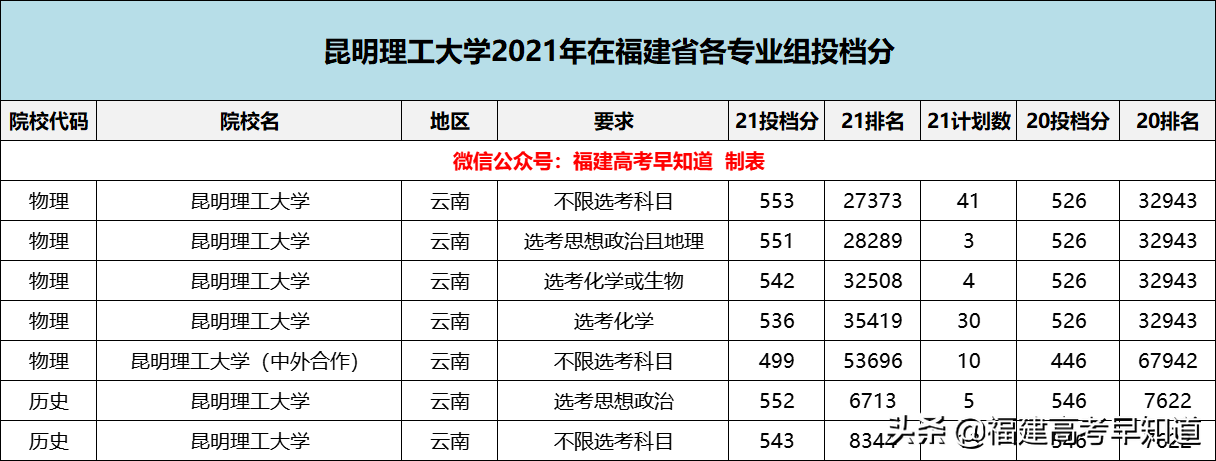 盘点8所实力雄厚却无缘211的大学，附2021年在福建省录取分