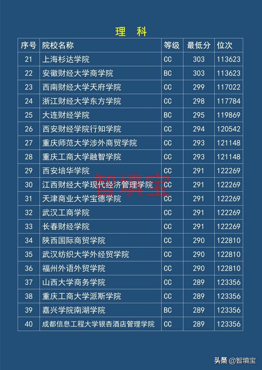 2018年江苏二本录取分数线（财经类）