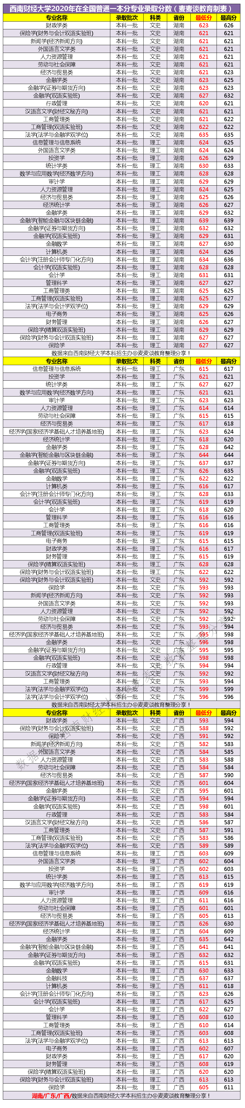 西南财经大学2020在全国31省市分专业录取最低分数公布