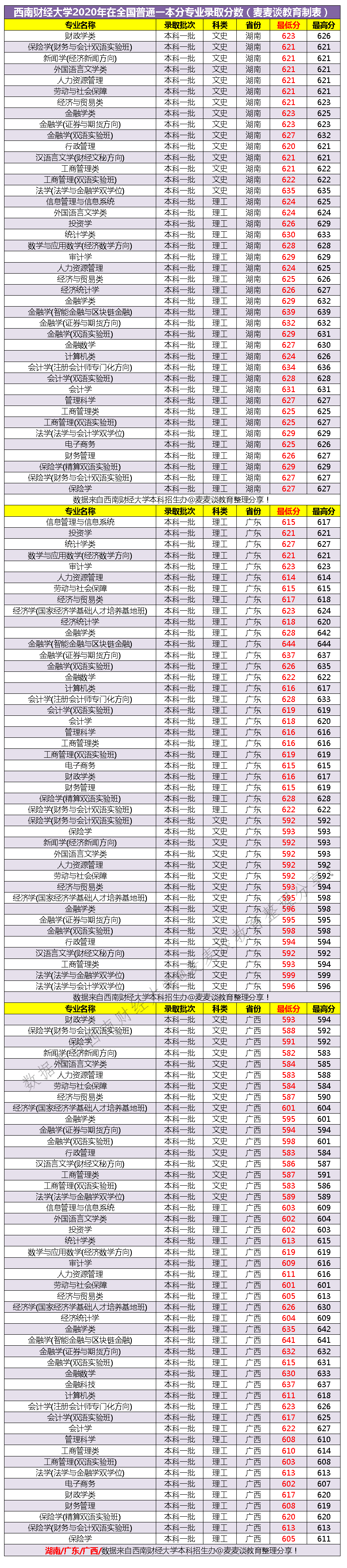 西南财经大学2020在全国31省市分专业录取最低分数公布